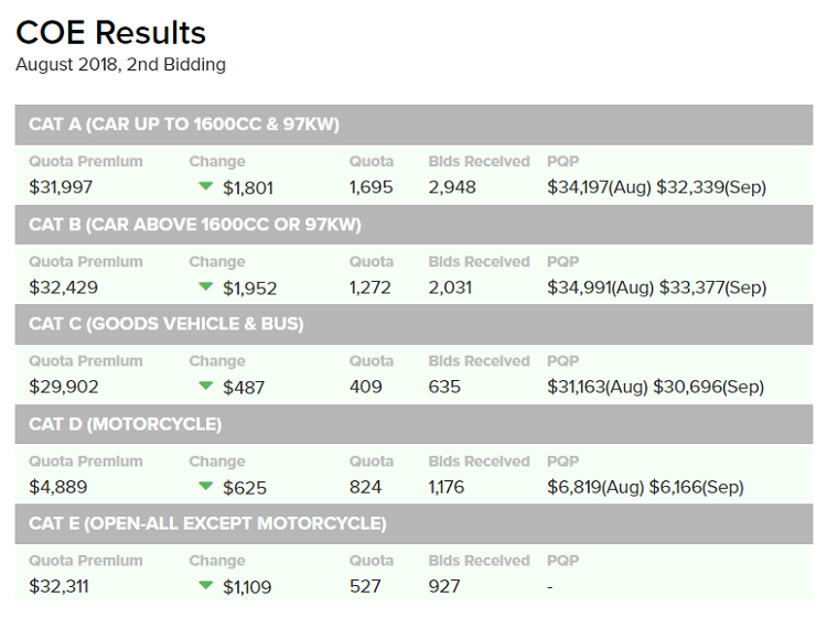 Motorist Coe Results August 2018 2nd Bidding