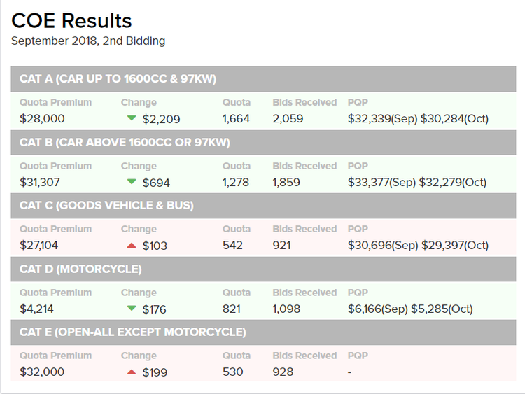 Motorist Coe Results September 2018 Second Bidding