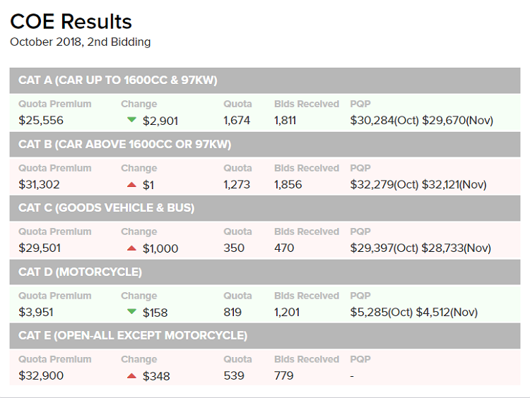Motorist Coe Results October 2018 2nd Bidding