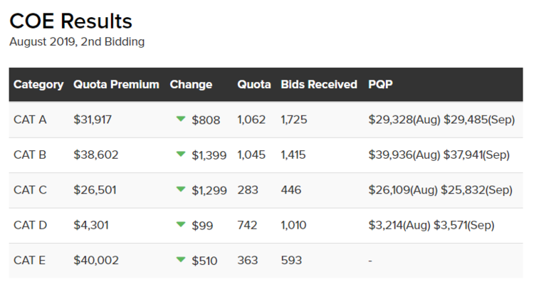 Motorist Coe Results August 2019 2nd Bidding