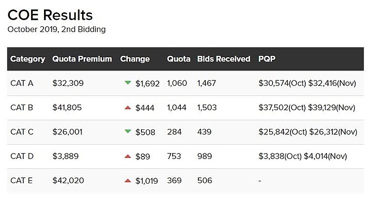 Motorist October 2019 2nd Bidding Coe Results