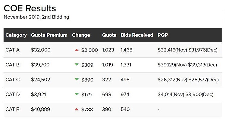 Motorist November 2019 Coe Results 2nd Bidding