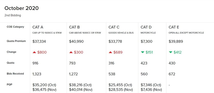 Motorist Coe Results October 2020 2nd Bidding