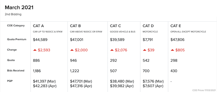 March Coe Results