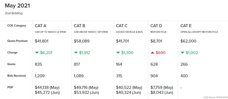 2nd Bidding May 2021 Featured