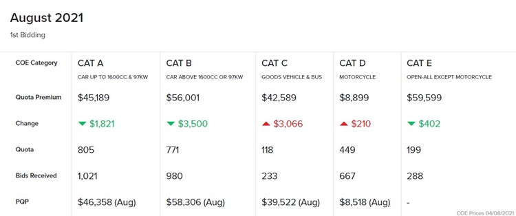 August 2021 Coe Results Premiums Decrease For Categories A B And E Featured